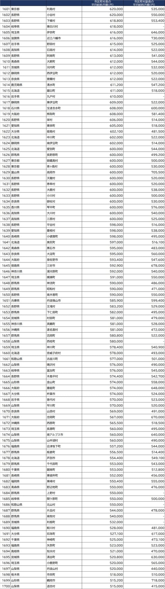 出所：総務省『令和2年地方公務員給与実態調査』より作成 ※条例で定めた１人当たりの支給額。減額措置をしている場合は、減額措置後の金額