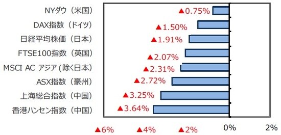 （出所）FactSet、Bloomberg L.P.のデータを基に三井住友DSアセットマネジメント作成