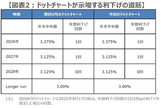 (出所)FRBの資料を基に三井住友DSアセットマネジメント作成
