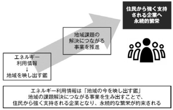 参考：経済産業省 次世代技術を活用した新たな電力プラットフォームの在り方研究会