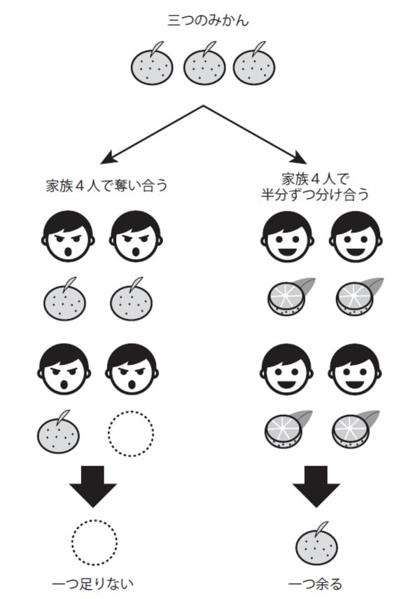 ［図表2］分け合う大切さ