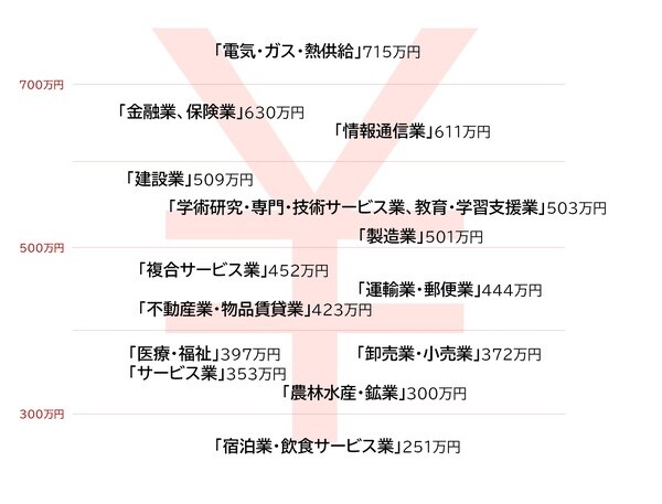 出所：国税庁『民間給与実態統計調査』 ※対象：1年を通じて勤務した給与所得者