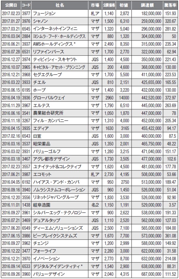 ※2017年は6月末まで ※*印は上場時の社名