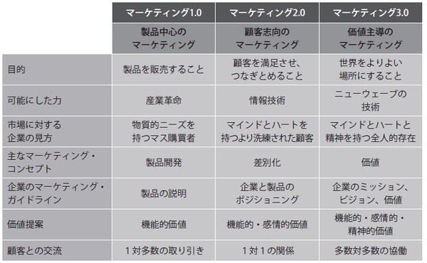 出典：フィリップ・コトラー、ヘルマワン・カルタジャヤ、セティアワン、恩藏 直人、藤井 清美（2010） 『コトラーのマーケティング3.0ソーシャルメディア時代の新法則』より