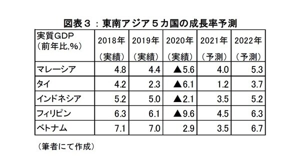 ［図表3］東南アジア5カ国の成長率予測