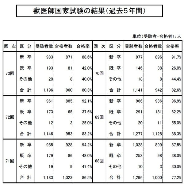 農林水産省「第73回獣医師国家試験の結果」より