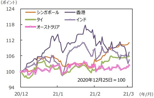（注）データは2020年12月18日～2021年3月19日。グラフの各国・地域別の株価指数は表と同じ。 （出所）FactSetのデータを基に三井住友DSアセットマネジメント作成