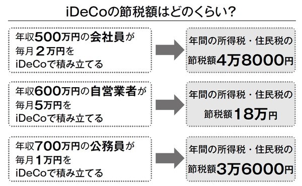 個人型確定拠出年金は、iDeCo（イデコ）という愛称で呼ばれています。20歳以上60歳までなら、原則的に誰でも加入できます。個人事業主、専業主婦（夫）はもちろん、会社員や公務員も可能です。ただ、掛金の限度額はそれぞれ違います。