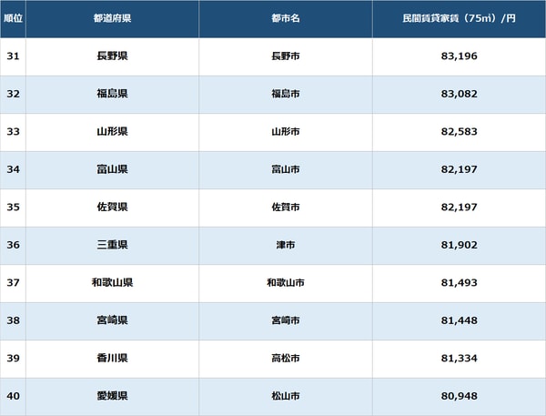 出所：総務省統計局『小売物価統計調査（動向編）』（2021年平均）より算出