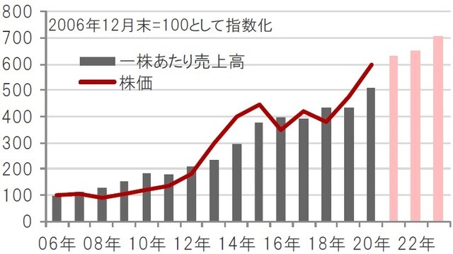 期間：2006年12月～2020年12月（実績）、2021～23年（予想） ※バイオ医薬品関連企業：ナスダック・バイオテック指数 ※一株あたり売上高は、指数の値とPSR（株価売上高倍率）から算出 ※2021年～2023年の一株あたり売上高は、ブルームバーグ集計アナリスト予想平均 出所：ブルームバーグのデータを使用しピクテ投信投資顧問作成