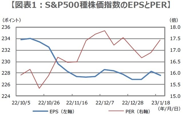 （注）データは2022年10月5日から2023年1月18日。EPSとPERは12ヵ月予想利益ベース。 （出所）Datastreamのデータを基に三井住友DSアセットマネジメント作成