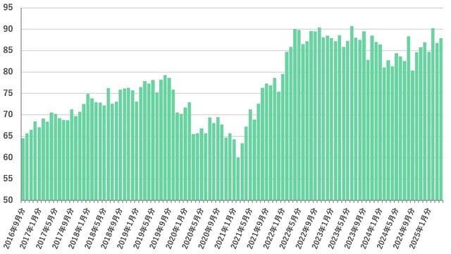 ※「上昇する」から「低下する」までの5段階の回答を景気ウォッチャー調査と同様にDI作成した。 （出所）内閣府「消費者マインドアンケート調査」