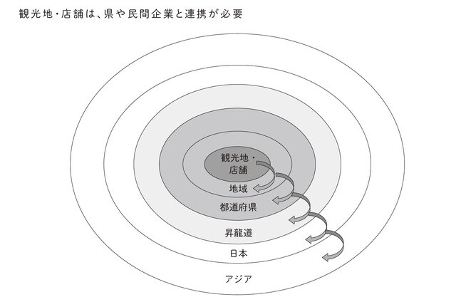 ［図表3］広域連携で広がるインバウンド市場（昇龍道の例）