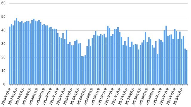 ※「良くなる」から「悪くなる」までの5段階の回答を景気ウォッチャー調査と同様にDI作成した。 （出所）内閣府「消費者マインドアンケート調査」