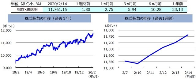  （注）左グラフは2019年2月14日～2020年2月14日、右グラフは2020年2月7日～2020年2月14日。株式指数は、MSCIオーストラリア指数（配当込み、現地通貨ベース）。 （出所）FactSetのデータを基に三井住友DSアセットマネジメント作成