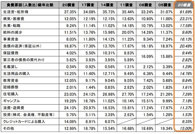 出所：2020年破産事件及び個人再生事件記録調査【報告編】  