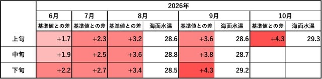 （注）監視海域（5°N-5°S 150°W- 90°W） （出所）気象庁　