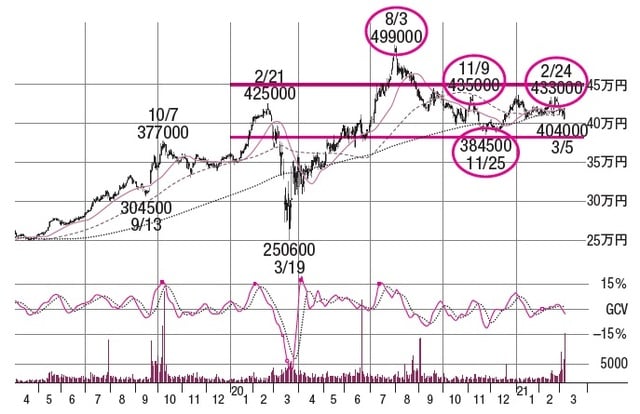 株価：2021年11月2日時点で490,000円（※執筆当時2021年3月では427,000円）