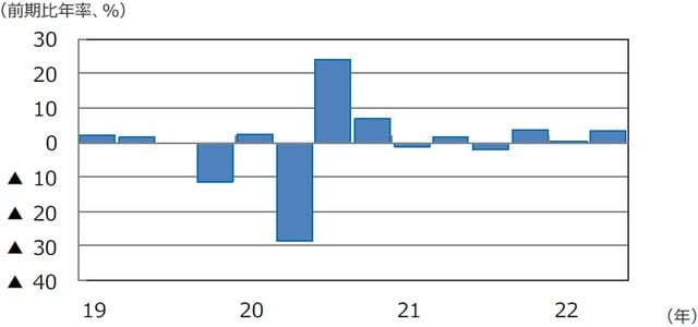（注）データは2019年1-3月期～2022年4-6月期。 （出所）FactSetのデータを基に三井住友DSアセットマネジメント作成