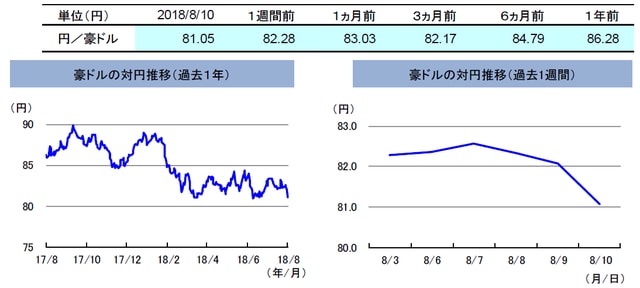 （注）左グラフは2017年8月10日～2018年8月10日、右グラフは2018年8月3日～2018年8月10日。 （出所）トムソン・ロイターのデータを基に三井住友アセットマネジメント作成