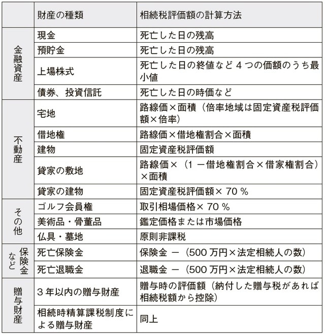 ※借地権割合は、地域により30～90%（路線価図で確認できる）。借家権割合は30%。
