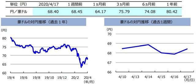 （注）左グラフは2019年4月17日〜2020年4月17日、右グラフは2020年4月10日〜2020年4月17日。  （出所）リフィニティブのデータを基に三井住友DSアセットマネジメント作成