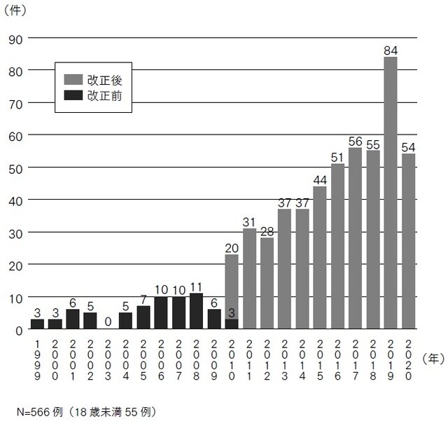 出所：日本心臓移植研究会まとめ「心臓移植レジストリ報告　1999年2月-2020年12月31日」より