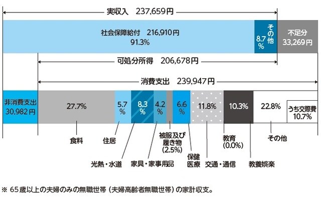 出典：総務省「家計調査年報」（家計収支編）2019年