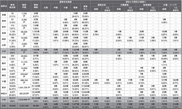 ※部位と代表的な被害については、「建物本体」建物本体の一部住戸のみが破損により一時的に使用躯体の破損により使用不能になったもの、「駐車機械」タワー型駐車場、機械式駐車場等の駐車機物等のライフラインが損壊し、管理組合による復旧等のための工事が必要になったもの  （社）高層住宅管理業協会「東日本大震災の被災状況について（続報）」