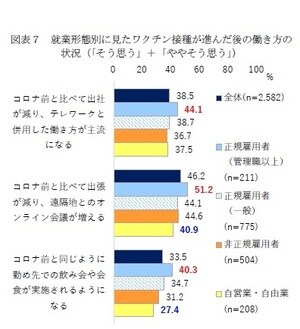 ［図表7］就業形態別に見たワクチン接種が進んだ後の働き方の状況（「そう思う」+「ややそう思う」）
