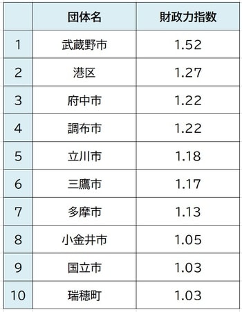 出所：総務省統計局、平成30年度