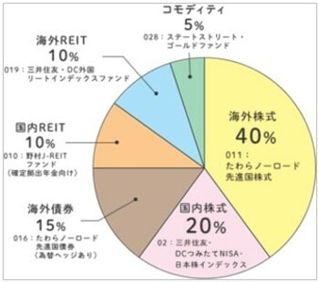 40代向けの楽天証券iDeCo参考ポートフォリオ