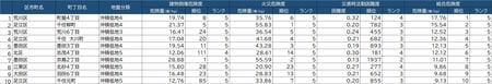 出所：東京都都市整備局「地震に関する地域危険度測定調査（第8回）」より作成