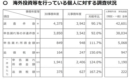 国税庁　令和元事務年度　所得税及び消費税調査等の状況より