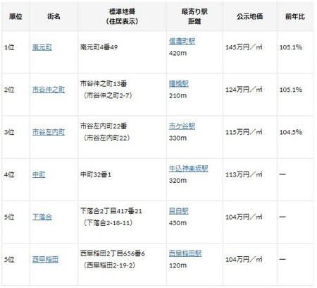 （出典：国土交通省「国土交通省地価公示・都道府県地価調査」）