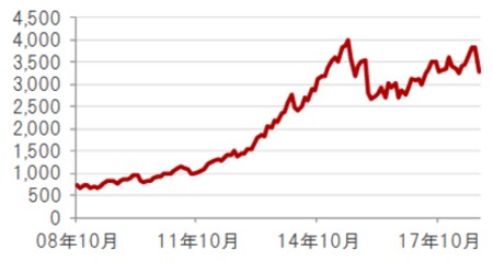 米ドルベース、月次、期間：2008年10月～2018年10月 出所：トムソン・ロイター・データストリームのデータを使用しピクテ投信投資顧問株式会社作成