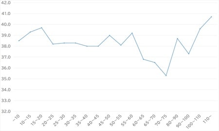 出所：総務省「家計調査」（2019）より作成