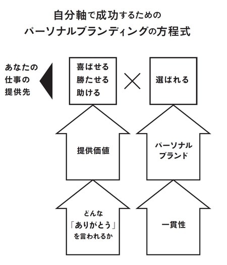 ［図表1］パーソナルブランディングの方程式