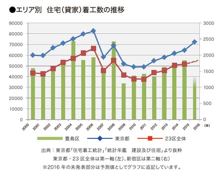 ［図表8］地域別住宅着工数の推移