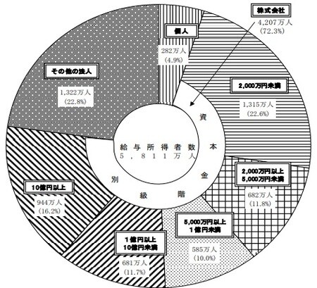 ［図表4］企業規模別給与所得者数の構成割合