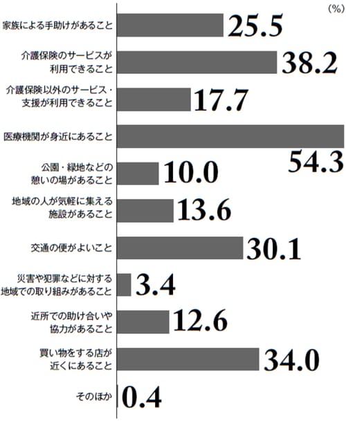［図表3］高齢期に希望する場所で生活するために必要な条件 出典：厚生労働省「平成28年度版　厚生労働白書」より作図