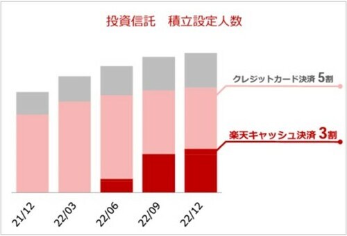 楽天証券における投信積立の利用者の割合