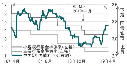 ［図表1］中国預金準備率と5年国債利回りの推移 日次、期間：2018年4月22日～2019年4月22日 出所：ブルームバーグのデータを使用しピクテ投信投資顧問作成