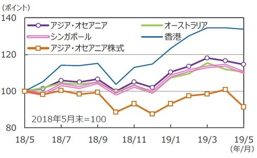 （注）データは2018年5月末～2019年5月末。リートはS&P先進国REIT指数の各国・地域REIT指数（配当込み）、アジア・オセアニア株式はAC Asia Pacific ex JP（配当込み）。円ベース。 （出所）FactSetのデータを基に三井住友DSアセットマネジメント作成