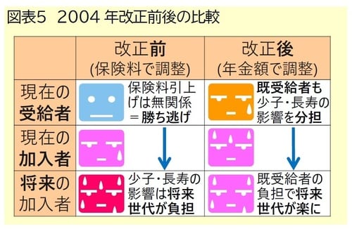 【図表5】