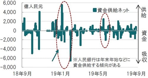 日次、期間：2018年9月10日～2019年9月10日、プラスは人民銀が供給 出所：ブルームバーグのデータを使用してピクテ投信投資顧問作成