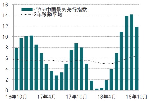 月次、前3ヵ月平均比、年率化%、期間：2016年10月～2018年10月  ※ピクテ景気先行指数はピクテが独自で算出している指数  出所：ピクテ・アセット・マネジメントのデータを使用してピクテ投信投資顧問作成