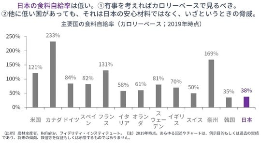［図表1］主要国の食料自給率（カロリーベース；2019年時点）