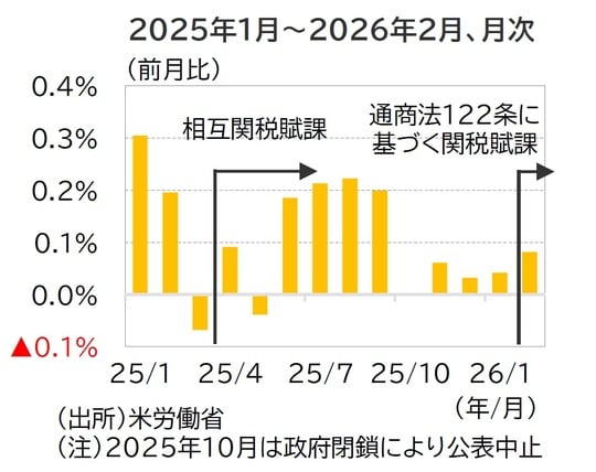 出所：米労働省 （注）2025年10月は政府閉鎖により公表中止