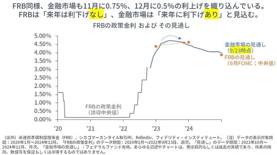 ［図表1］FRBの政策金利およびその見通し